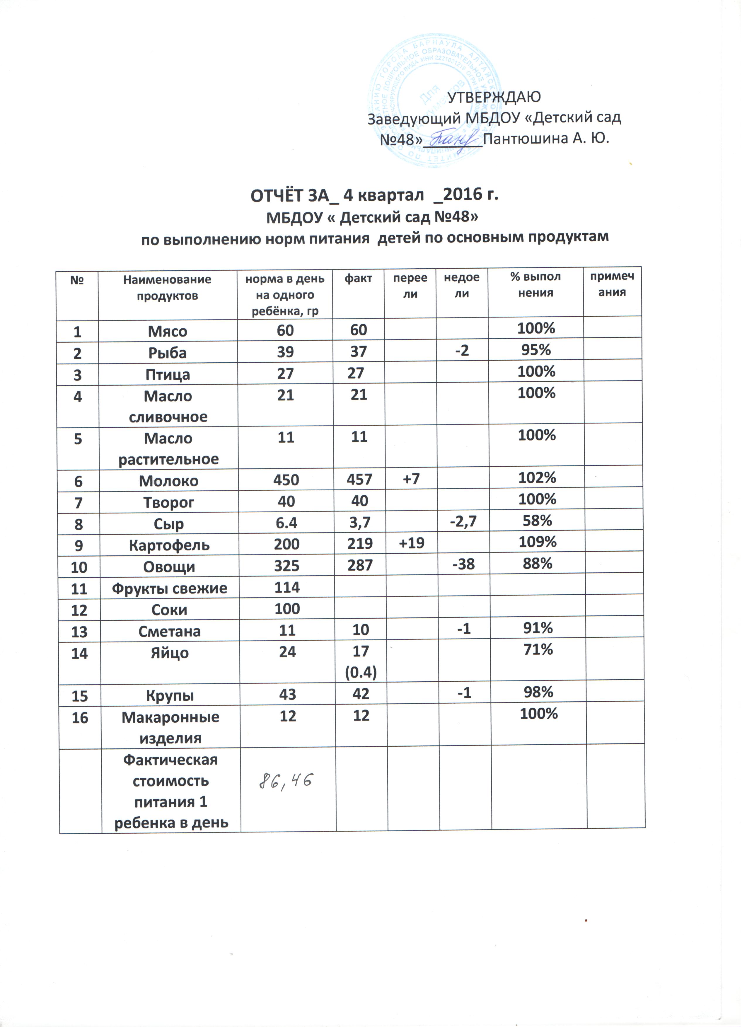 Отчет по питанию в школе образец за месяц